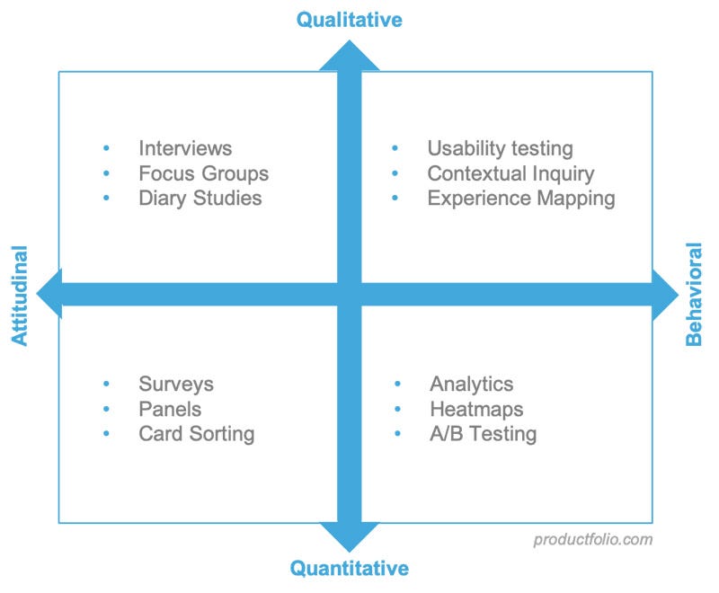 A quadrant of user research, quantitative to qualitative and behavioral to attitudinal, with methods in each cell. Credited to Productfolio.