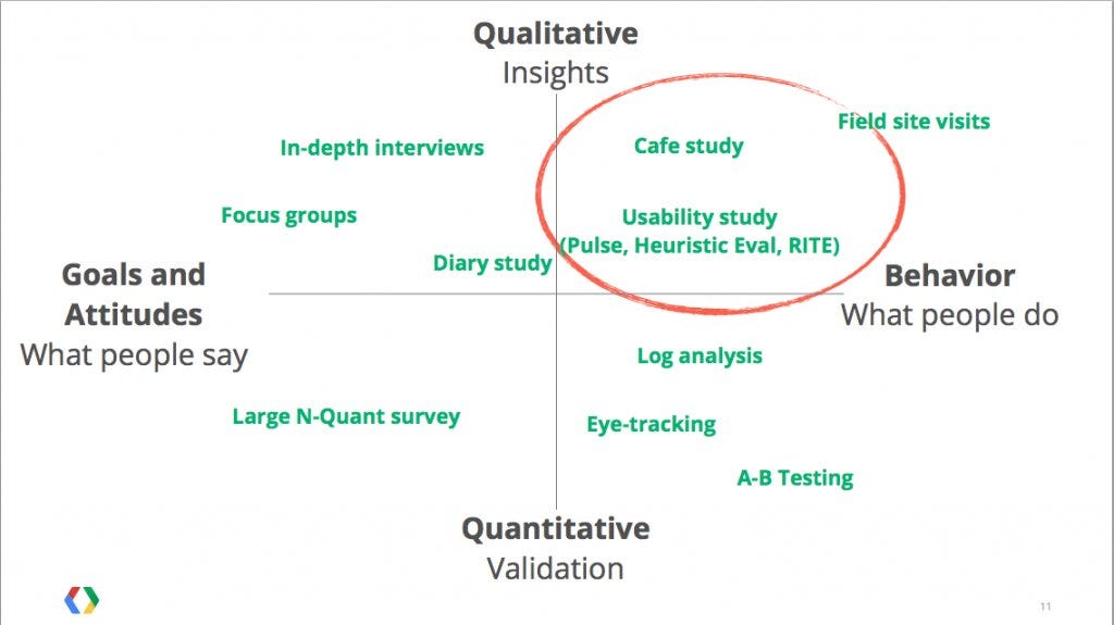 A map of user-research methods along qualitative and quantitative, and attitudinal and behavioral, axes. Credited to UX Studio.