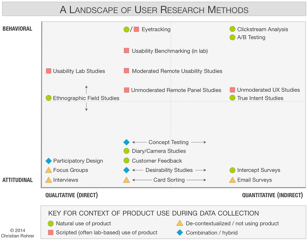 Diagram of UX research methods and when to use them, credited to UX Tweak.
