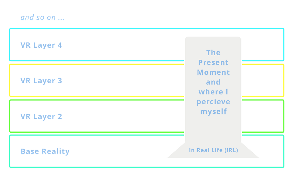 Diagram: base reality with VR layers 2–4 stacked above, and a column marking the present moment and self